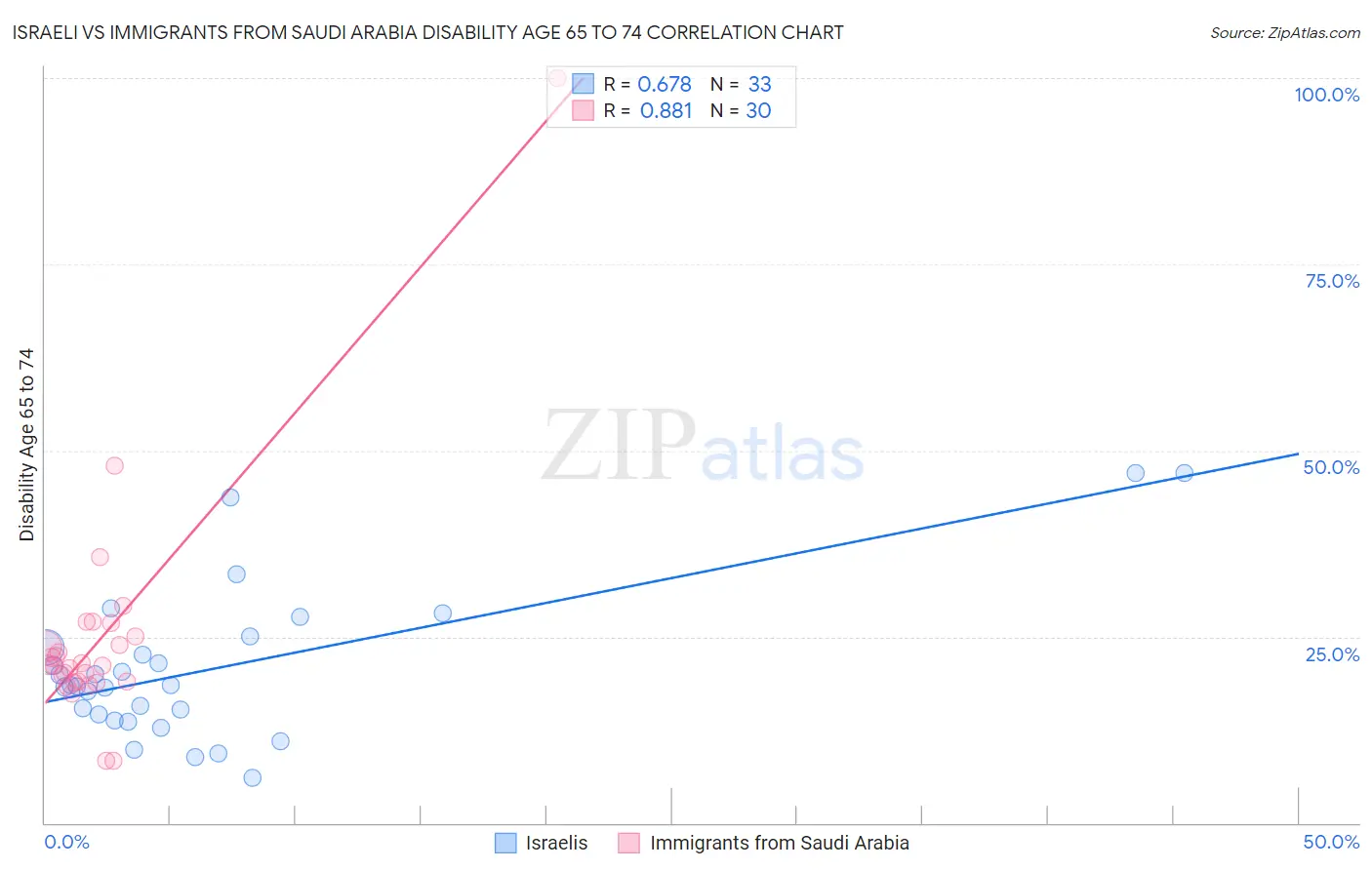 Israeli vs Immigrants from Saudi Arabia Disability Age 65 to 74