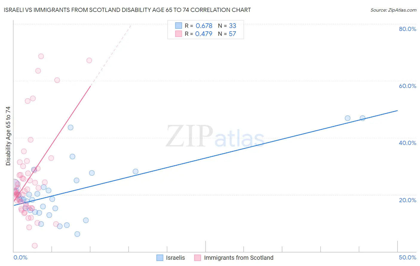 Israeli vs Immigrants from Scotland Disability Age 65 to 74