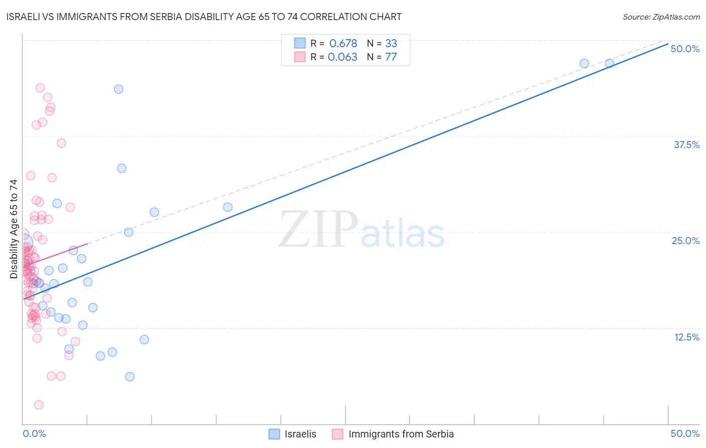 Israeli vs Immigrants from Serbia Disability Age 65 to 74
