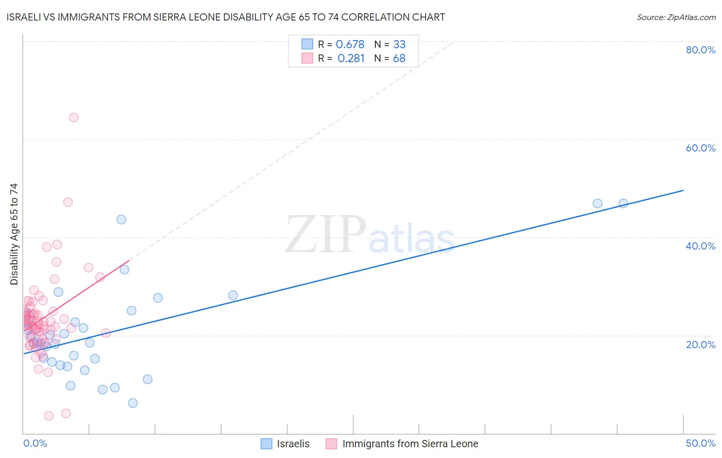 Israeli vs Immigrants from Sierra Leone Disability Age 65 to 74