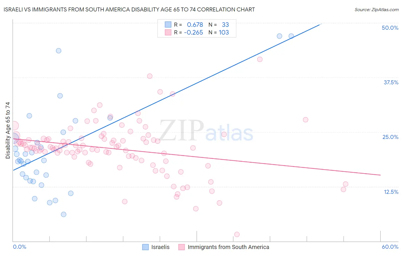 Israeli vs Immigrants from South America Disability Age 65 to 74