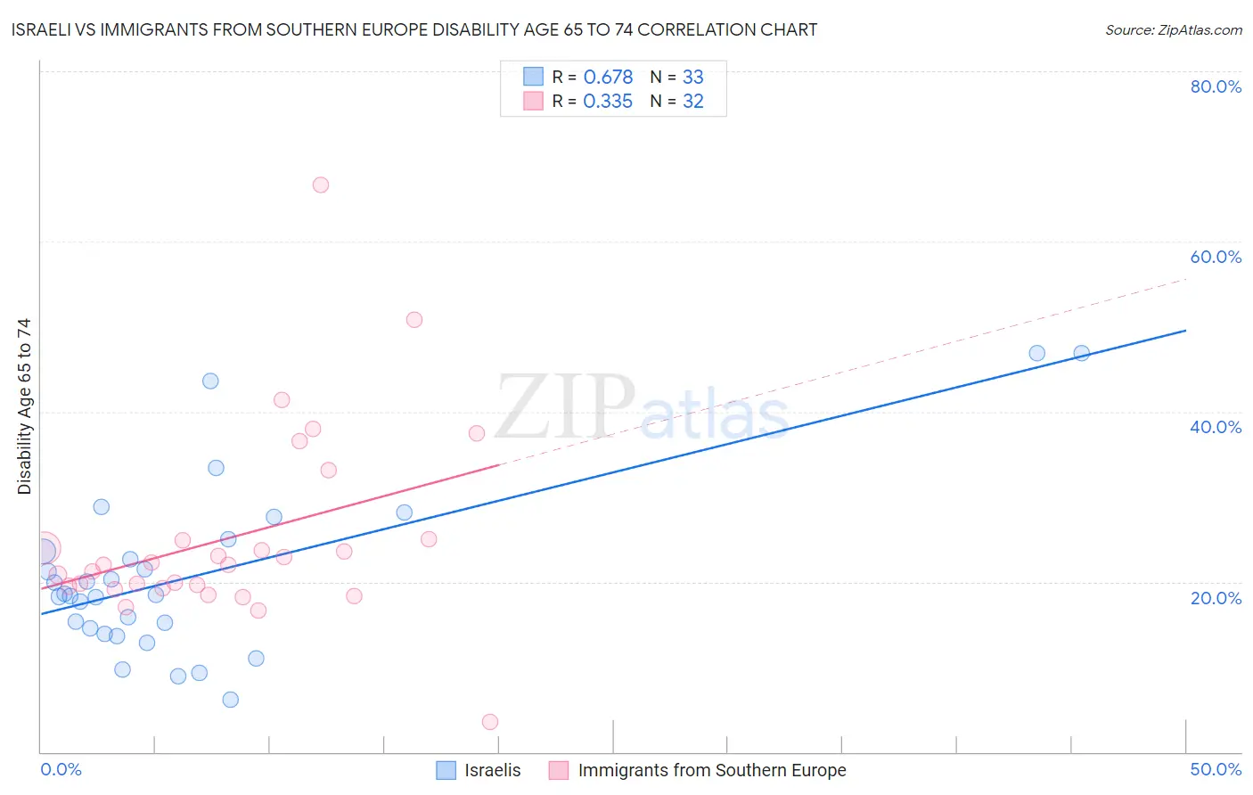 Israeli vs Immigrants from Southern Europe Disability Age 65 to 74