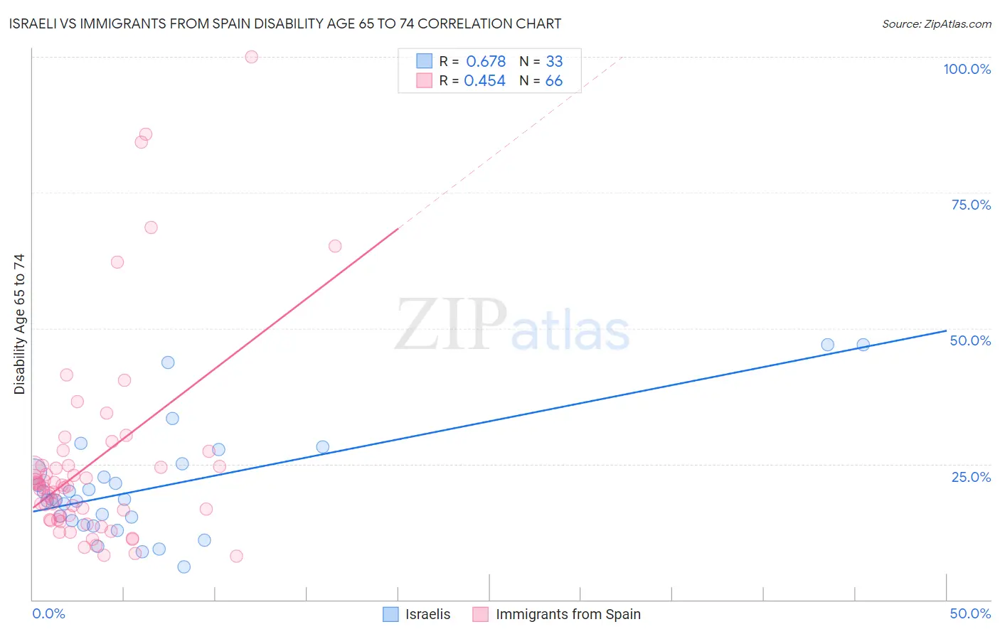 Israeli vs Immigrants from Spain Disability Age 65 to 74