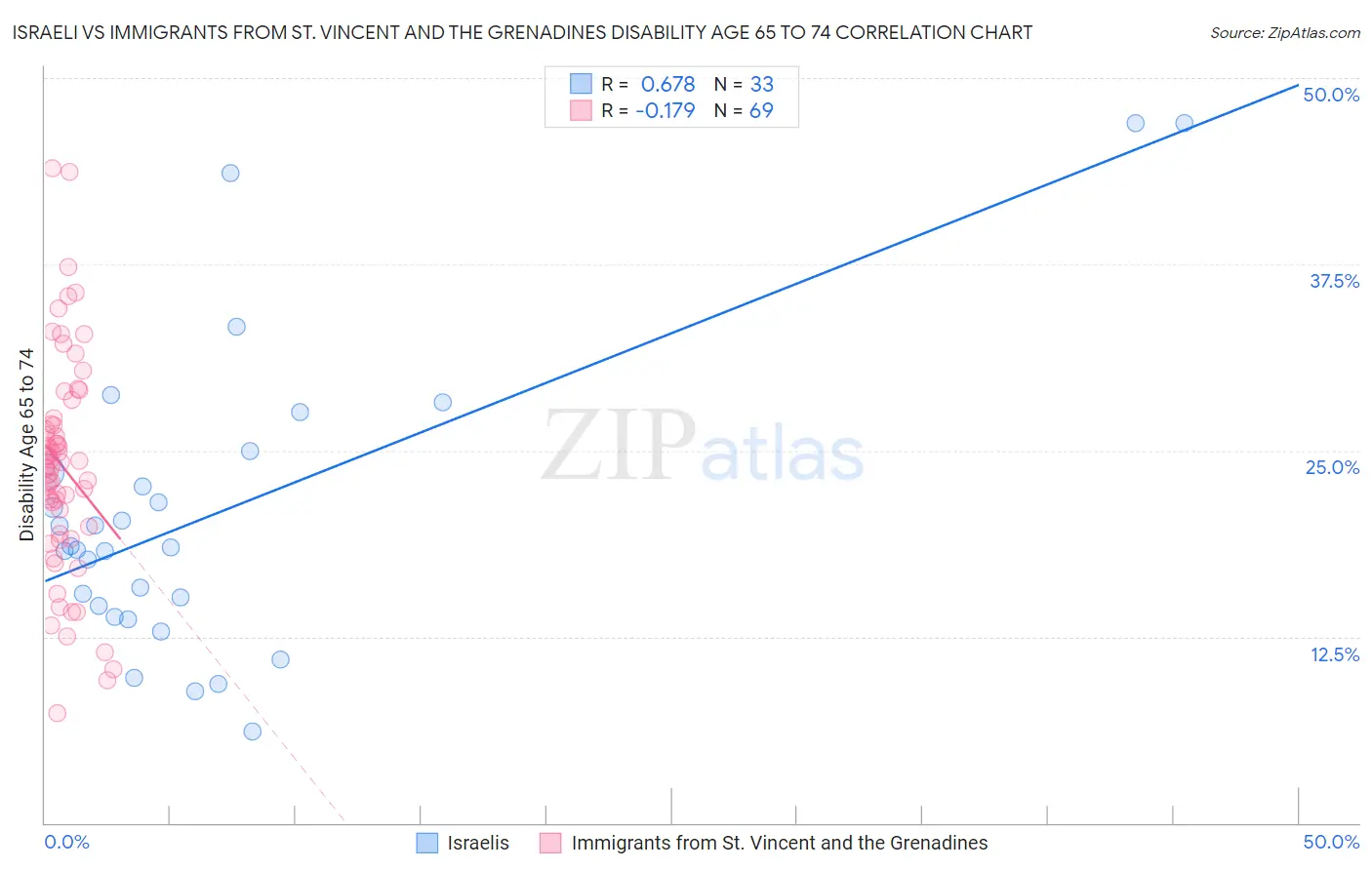 Israeli vs Immigrants from St. Vincent and the Grenadines Disability Age 65 to 74