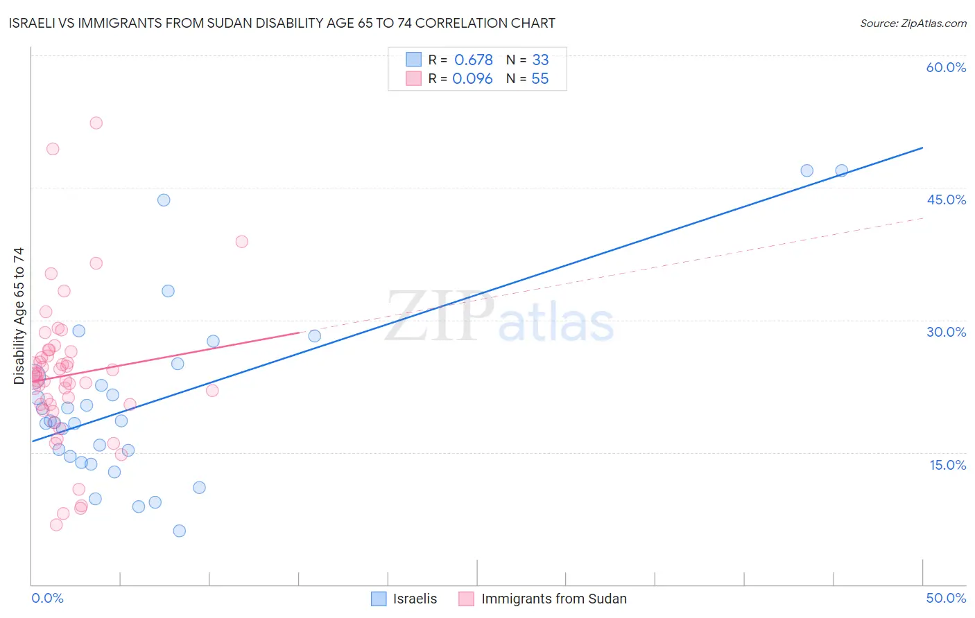 Israeli vs Immigrants from Sudan Disability Age 65 to 74