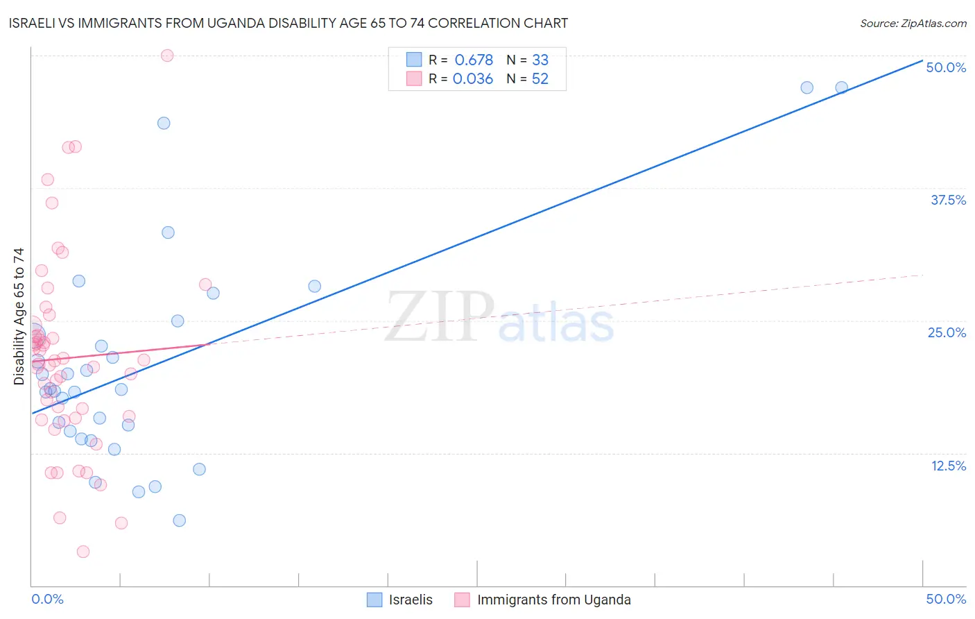 Israeli vs Immigrants from Uganda Disability Age 65 to 74