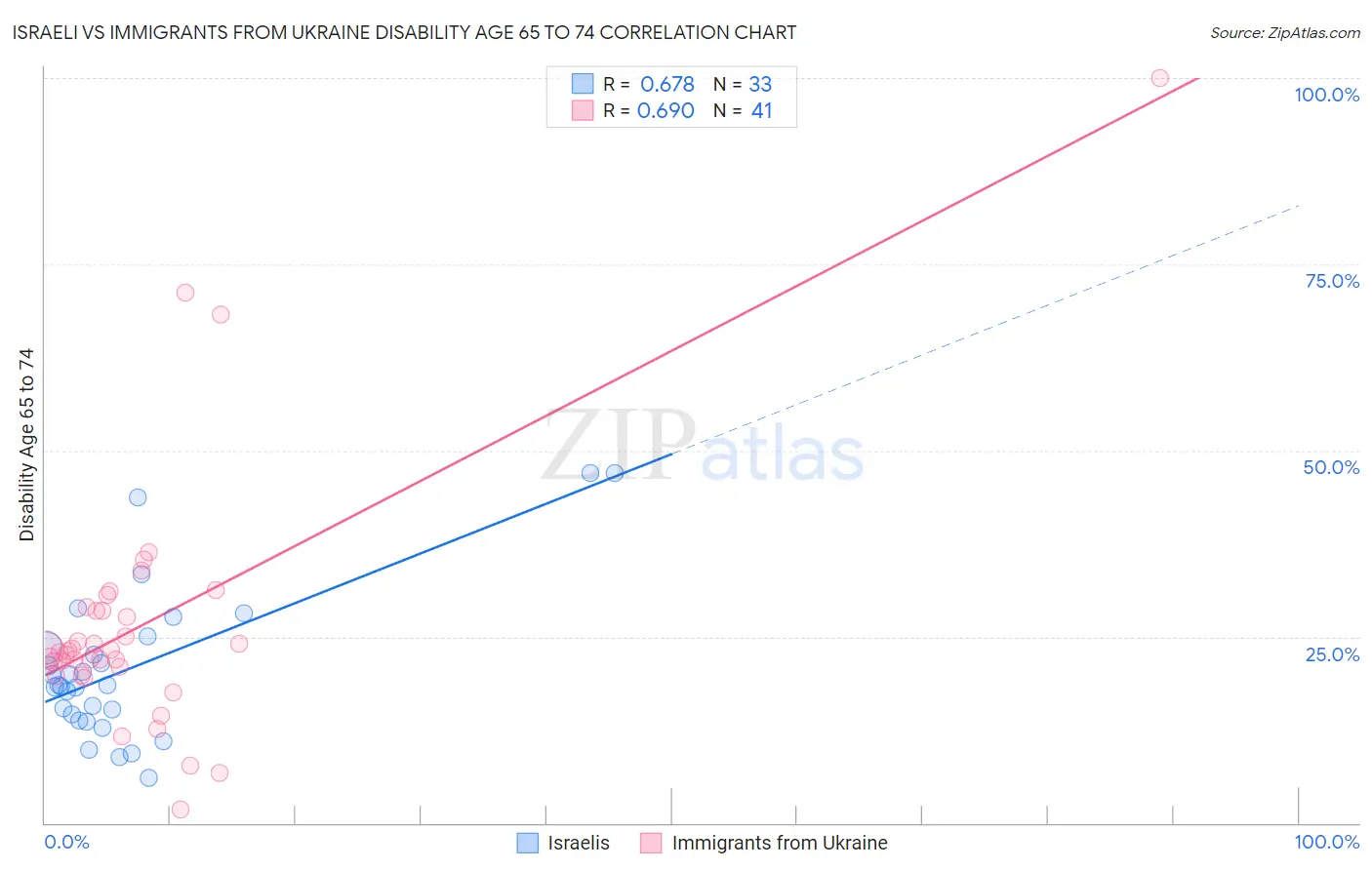 Israeli vs Immigrants from Ukraine Disability Age 65 to 74