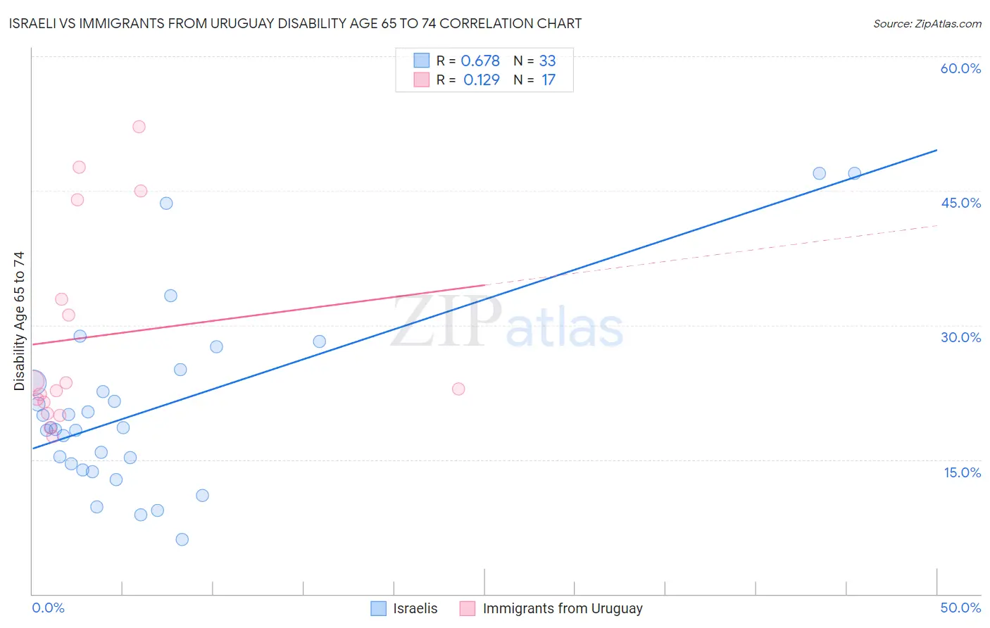 Israeli vs Immigrants from Uruguay Disability Age 65 to 74