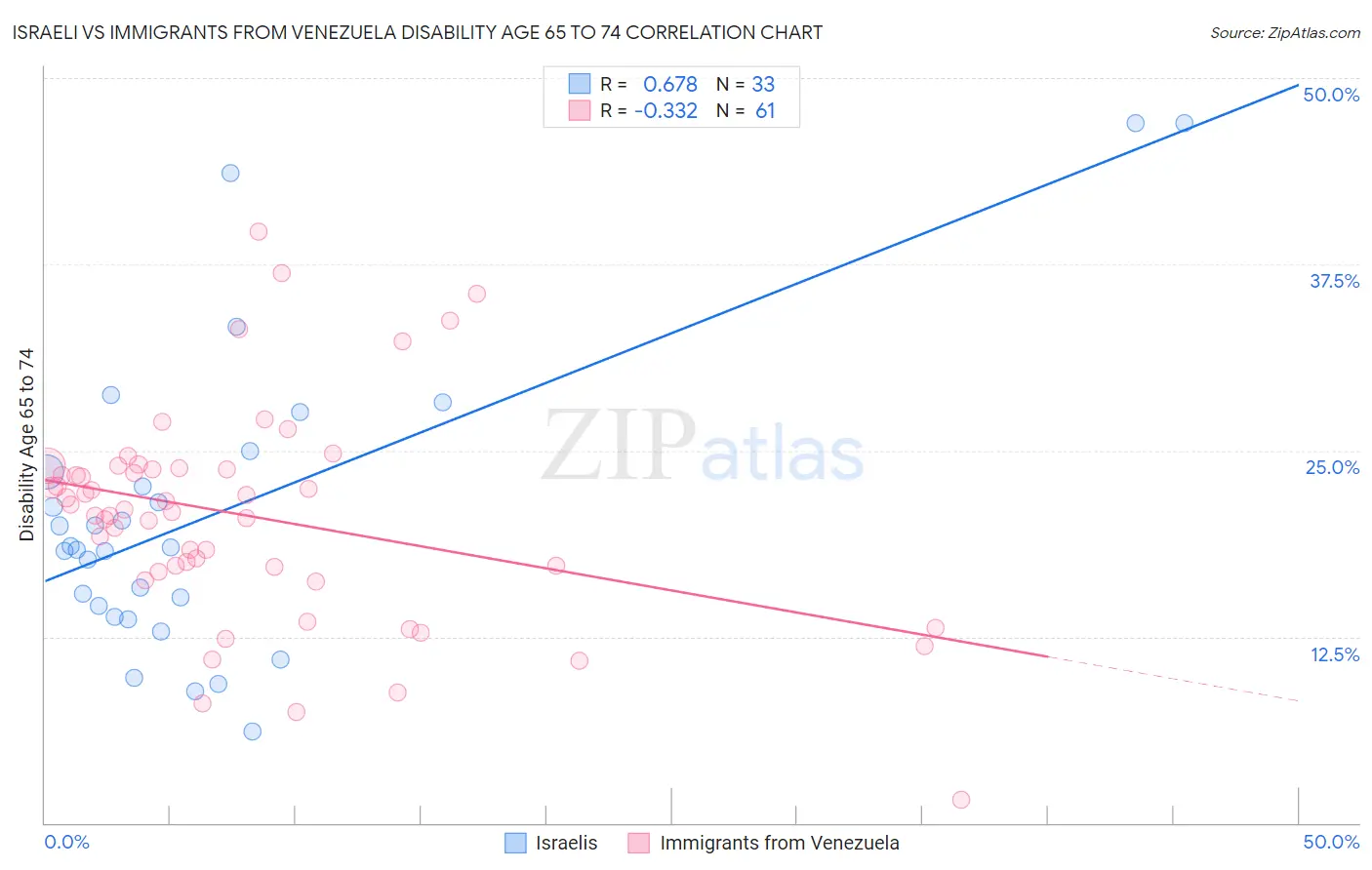 Israeli vs Immigrants from Venezuela Disability Age 65 to 74