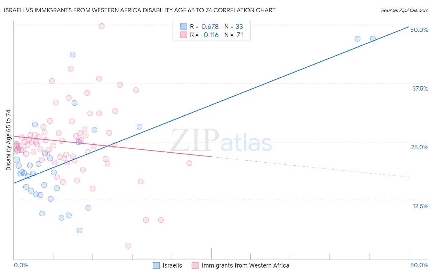 Israeli vs Immigrants from Western Africa Disability Age 65 to 74