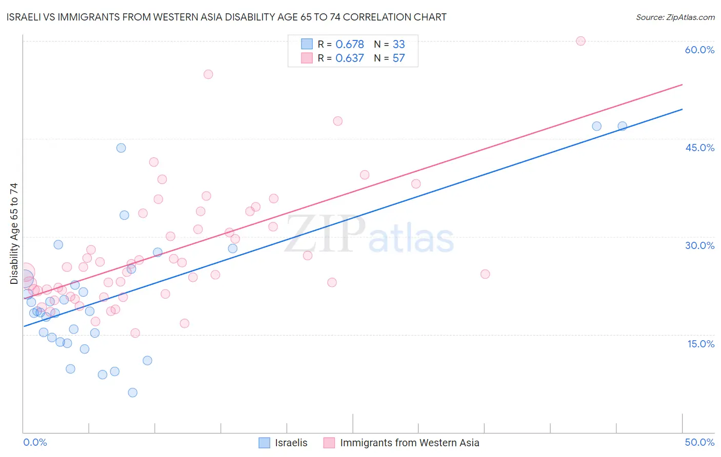 Israeli vs Immigrants from Western Asia Disability Age 65 to 74