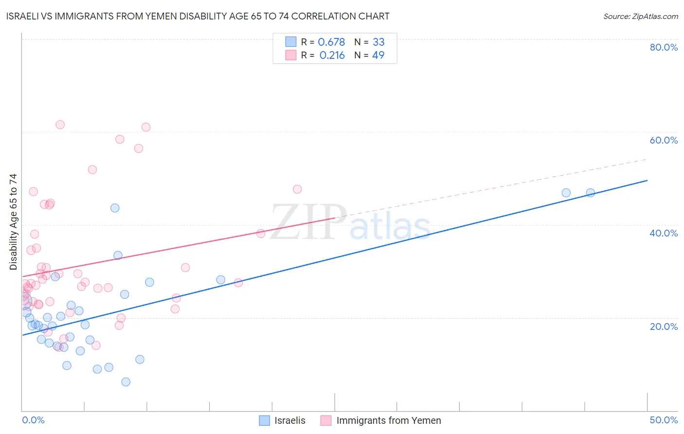 Israeli vs Immigrants from Yemen Disability Age 65 to 74