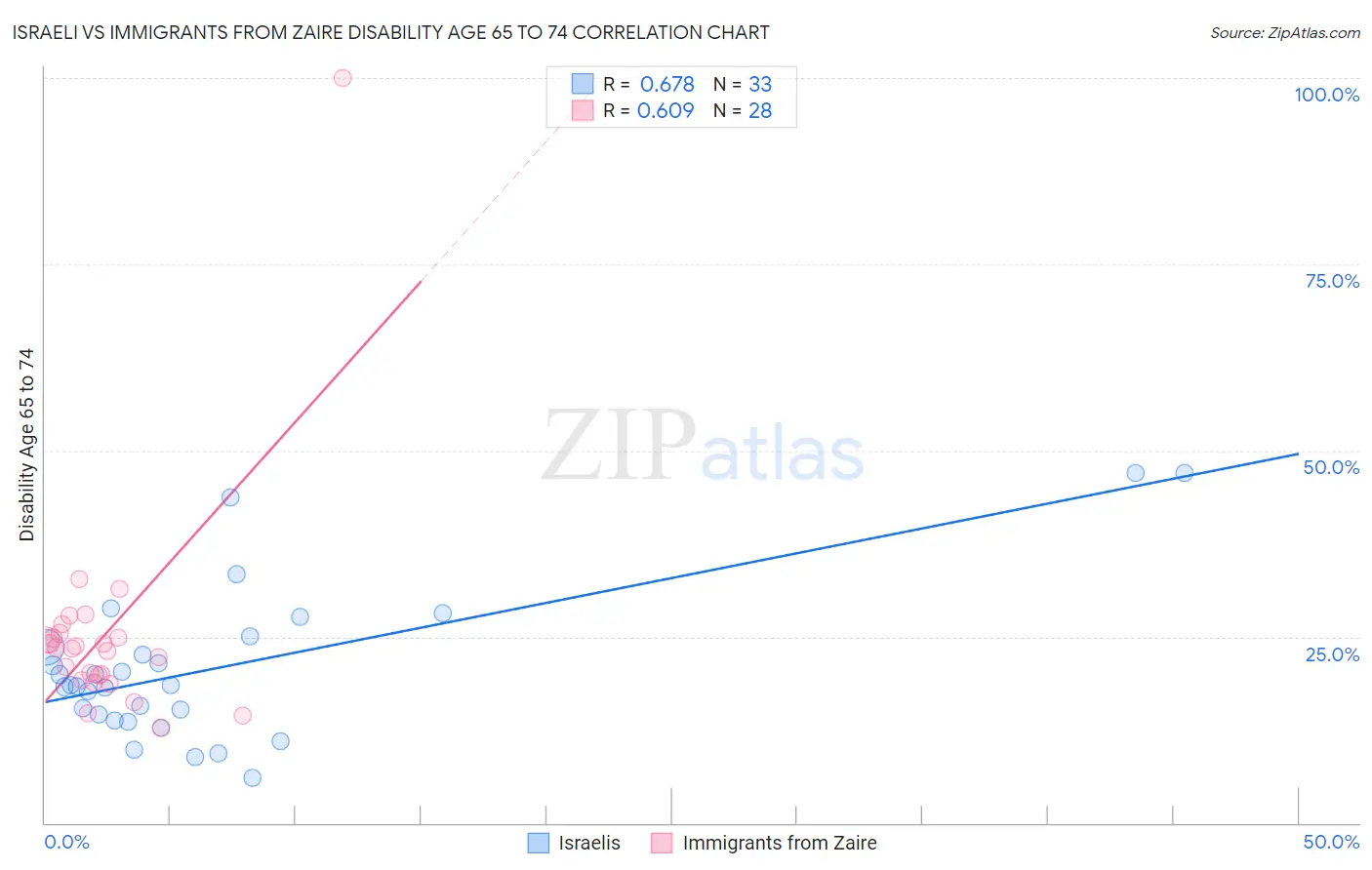 Israeli vs Immigrants from Zaire Disability Age 65 to 74
