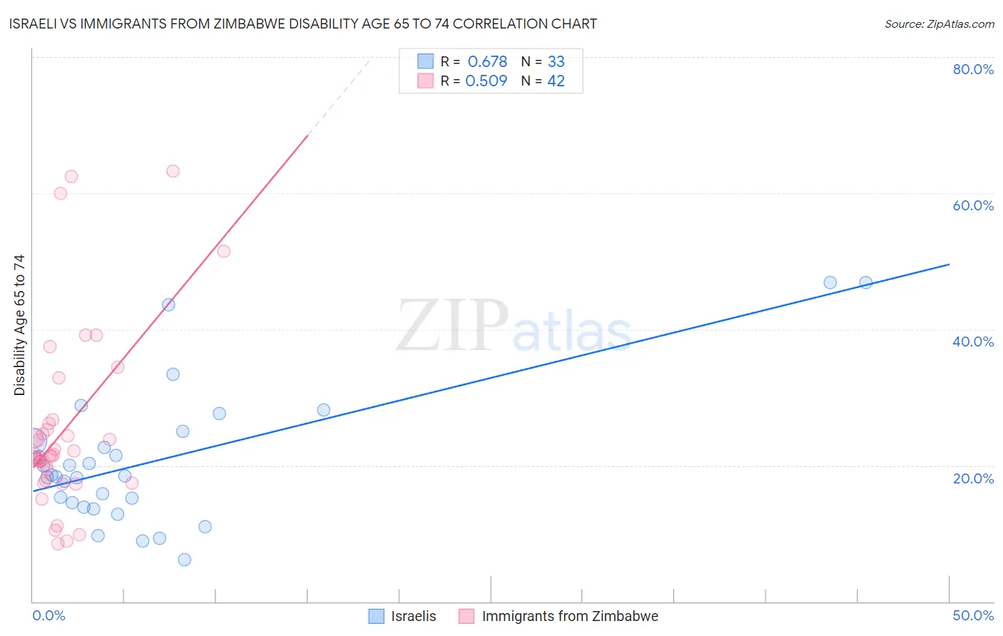 Israeli vs Immigrants from Zimbabwe Disability Age 65 to 74