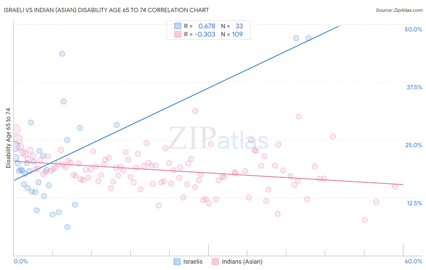 Israeli vs Indian (Asian) Disability Age 65 to 74