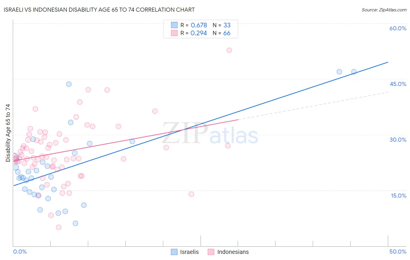 Israeli vs Indonesian Disability Age 65 to 74