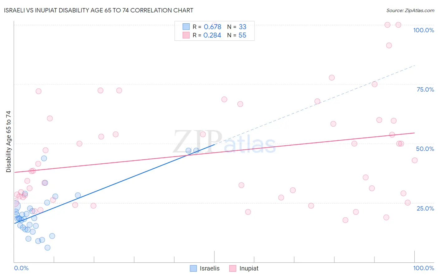 Israeli vs Inupiat Disability Age 65 to 74