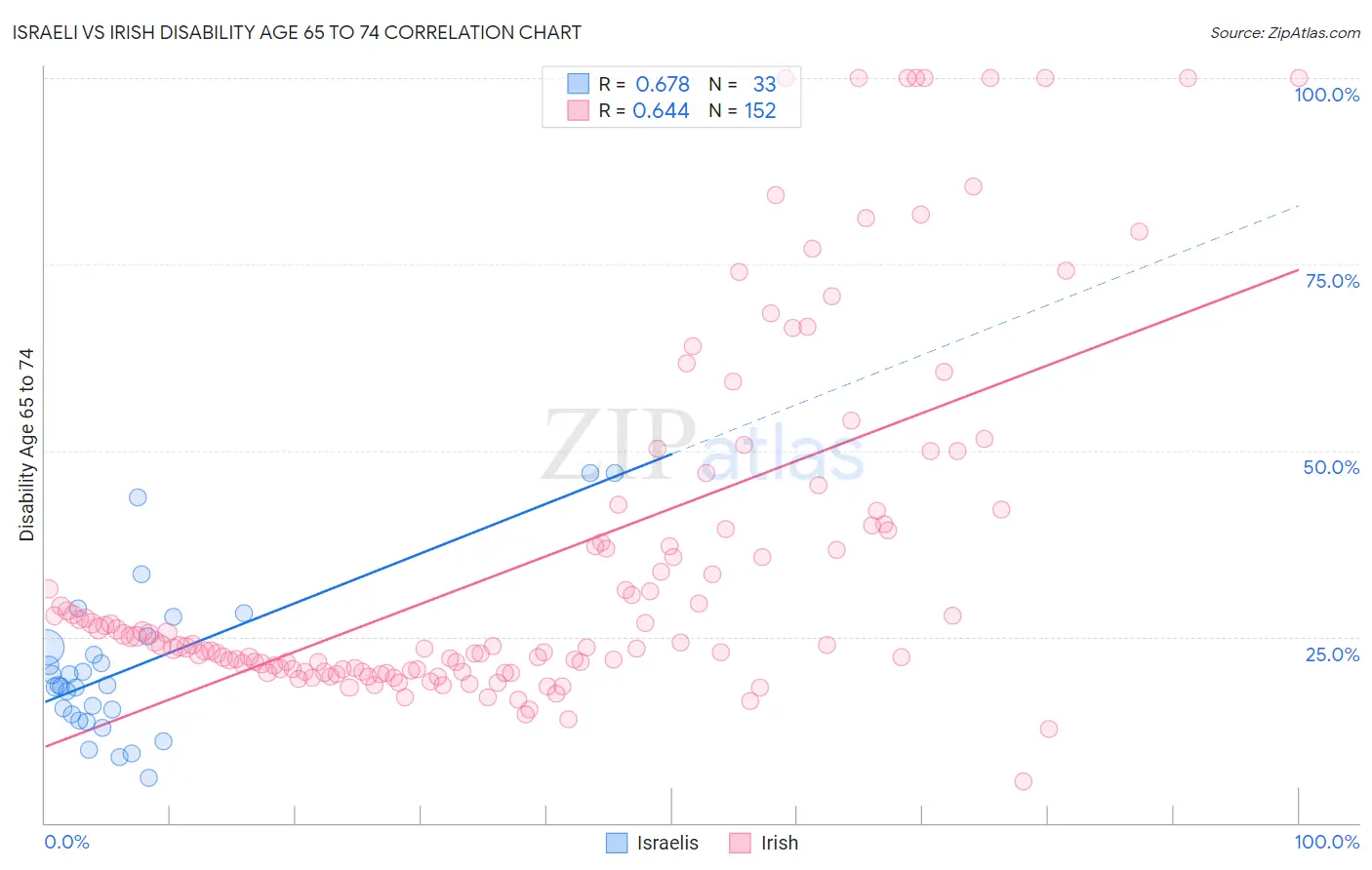 Israeli vs Irish Disability Age 65 to 74