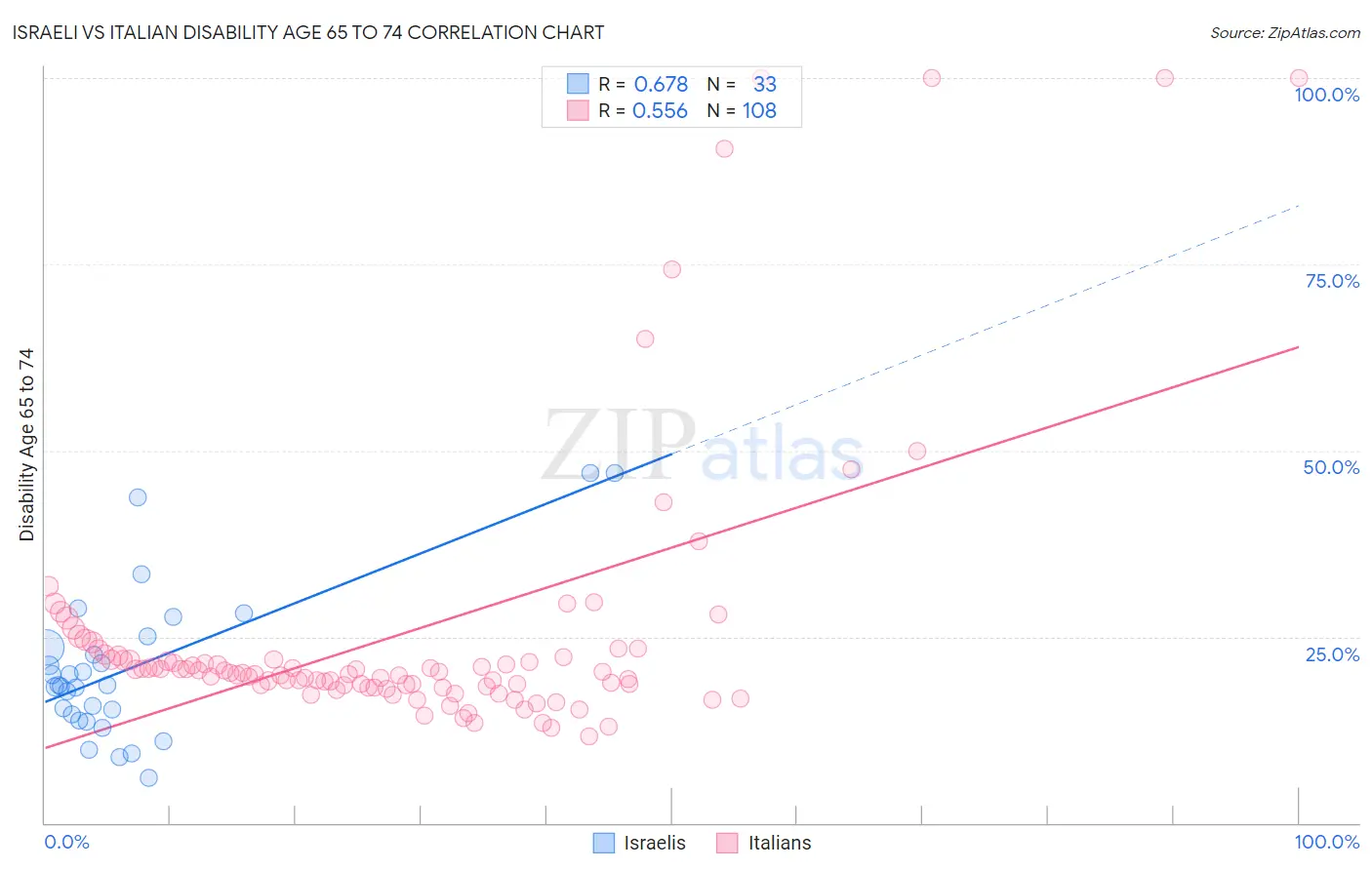 Israeli vs Italian Disability Age 65 to 74