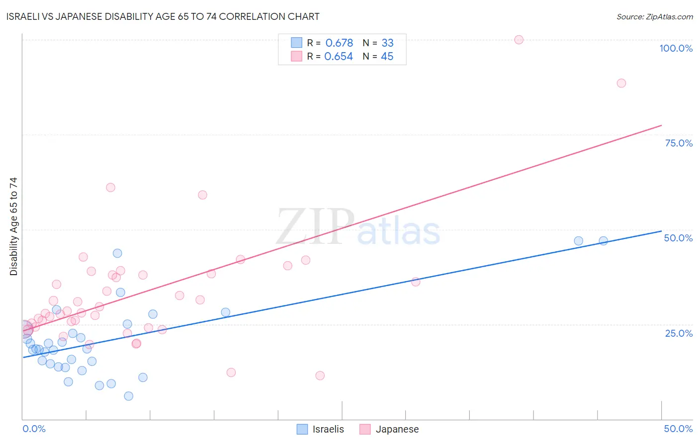 Israeli vs Japanese Disability Age 65 to 74