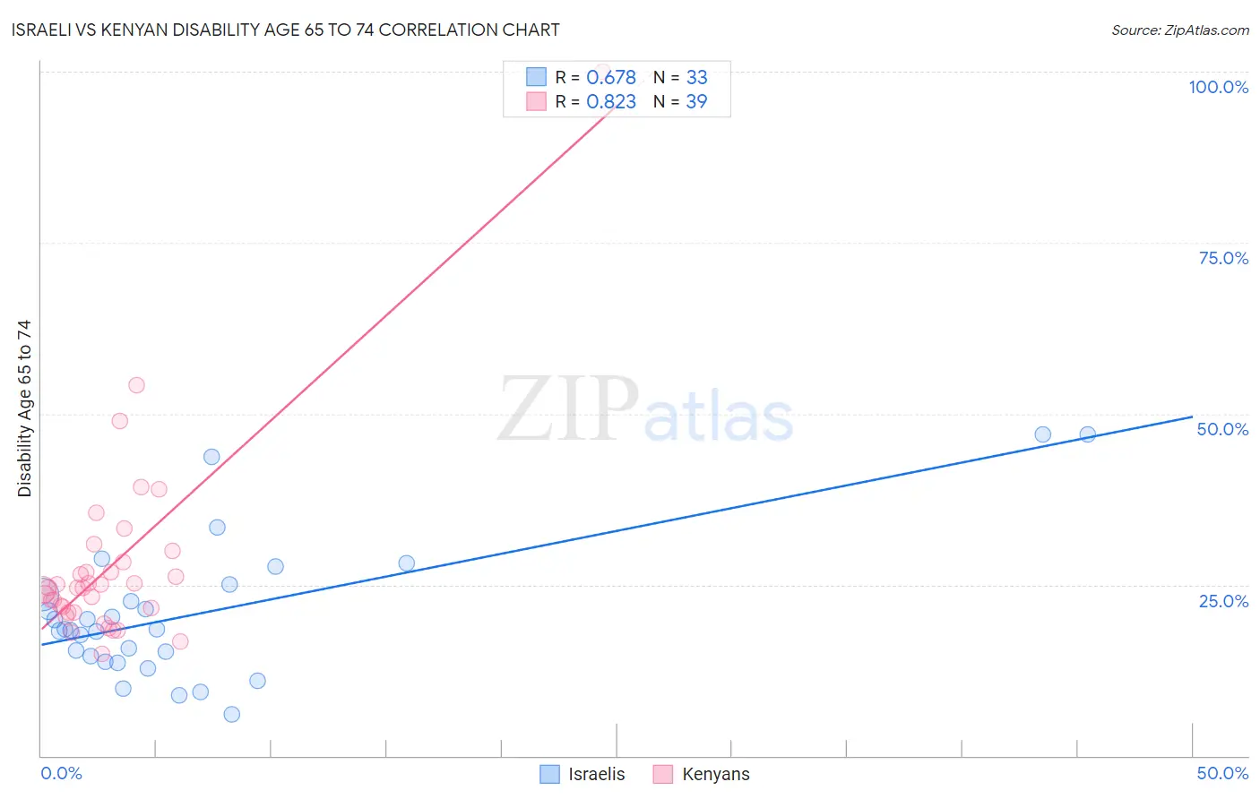 Israeli vs Kenyan Disability Age 65 to 74