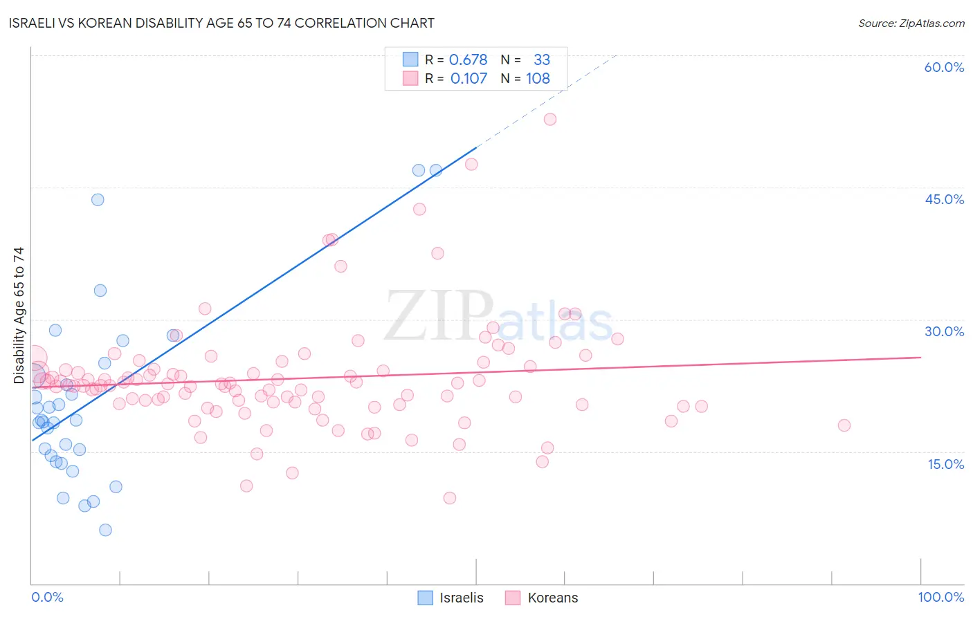 Israeli vs Korean Disability Age 65 to 74