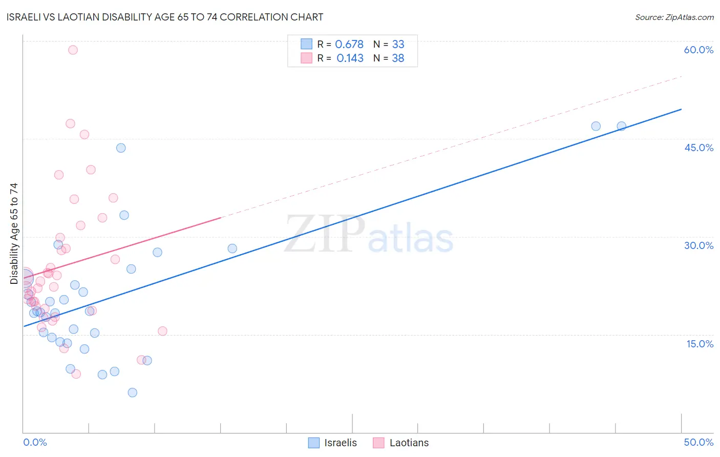 Israeli vs Laotian Disability Age 65 to 74