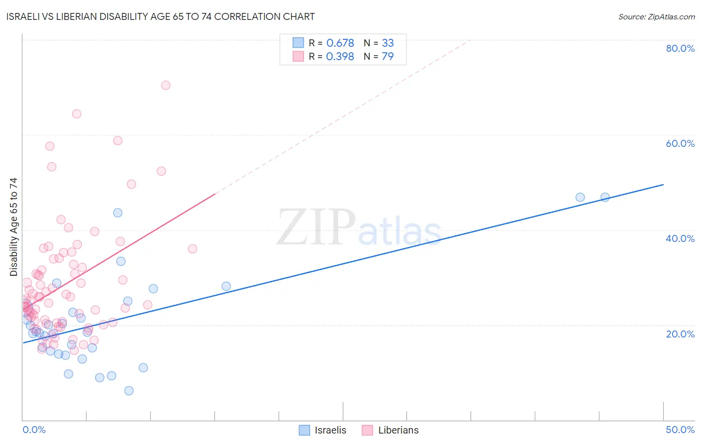 Israeli vs Liberian Disability Age 65 to 74