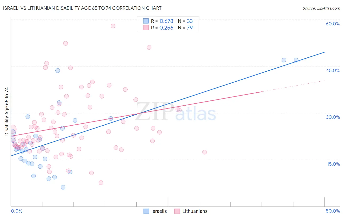 Israeli vs Lithuanian Disability Age 65 to 74