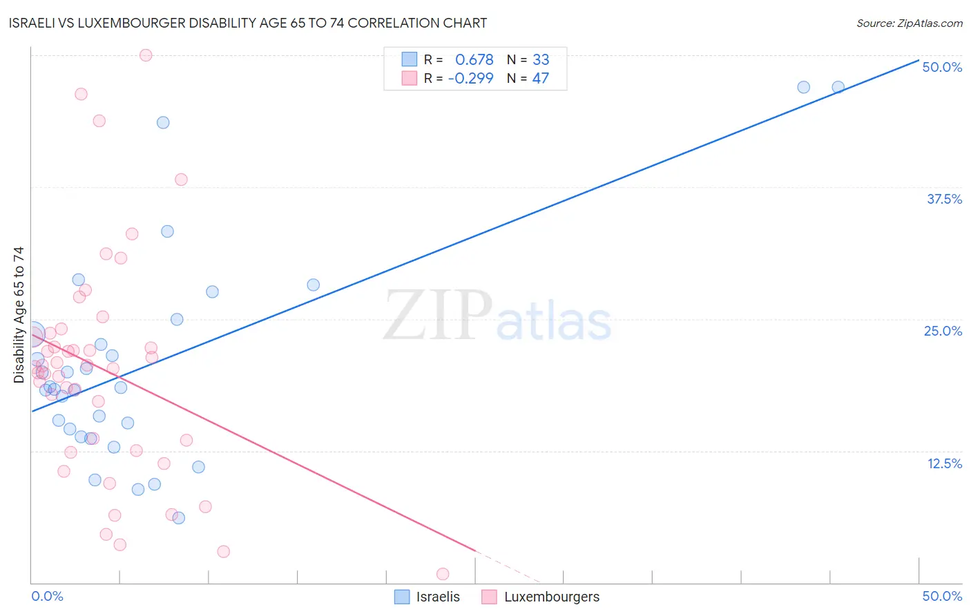 Israeli vs Luxembourger Disability Age 65 to 74