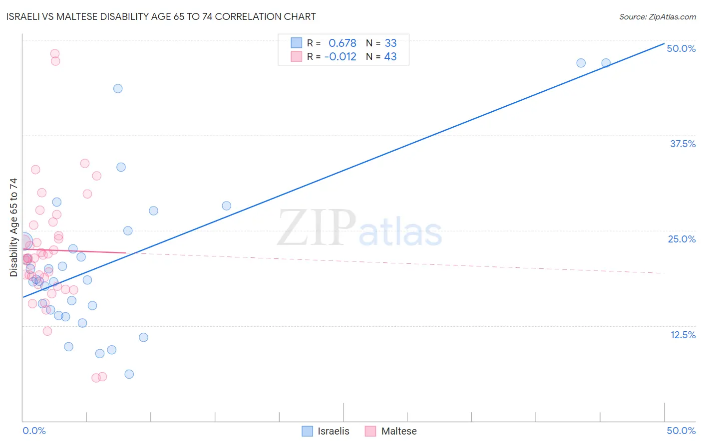 Israeli vs Maltese Disability Age 65 to 74