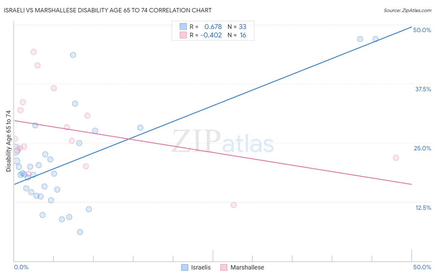 Israeli vs Marshallese Disability Age 65 to 74