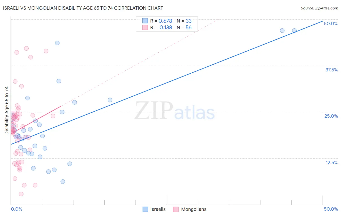 Israeli vs Mongolian Disability Age 65 to 74