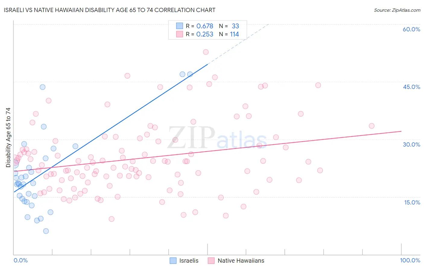 Israeli vs Native Hawaiian Disability Age 65 to 74