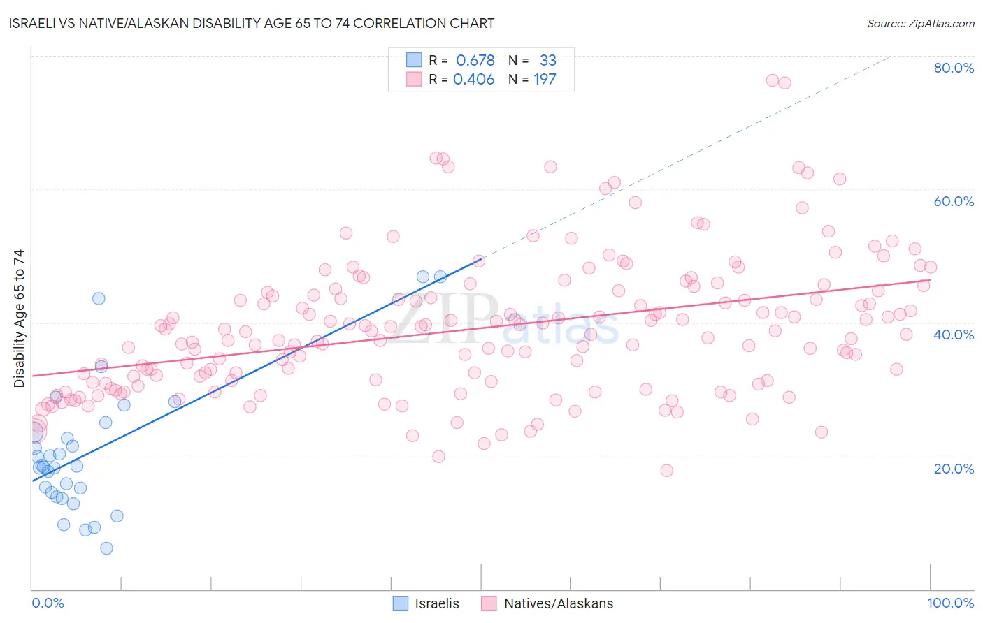 Israeli vs Native/Alaskan Disability Age 65 to 74