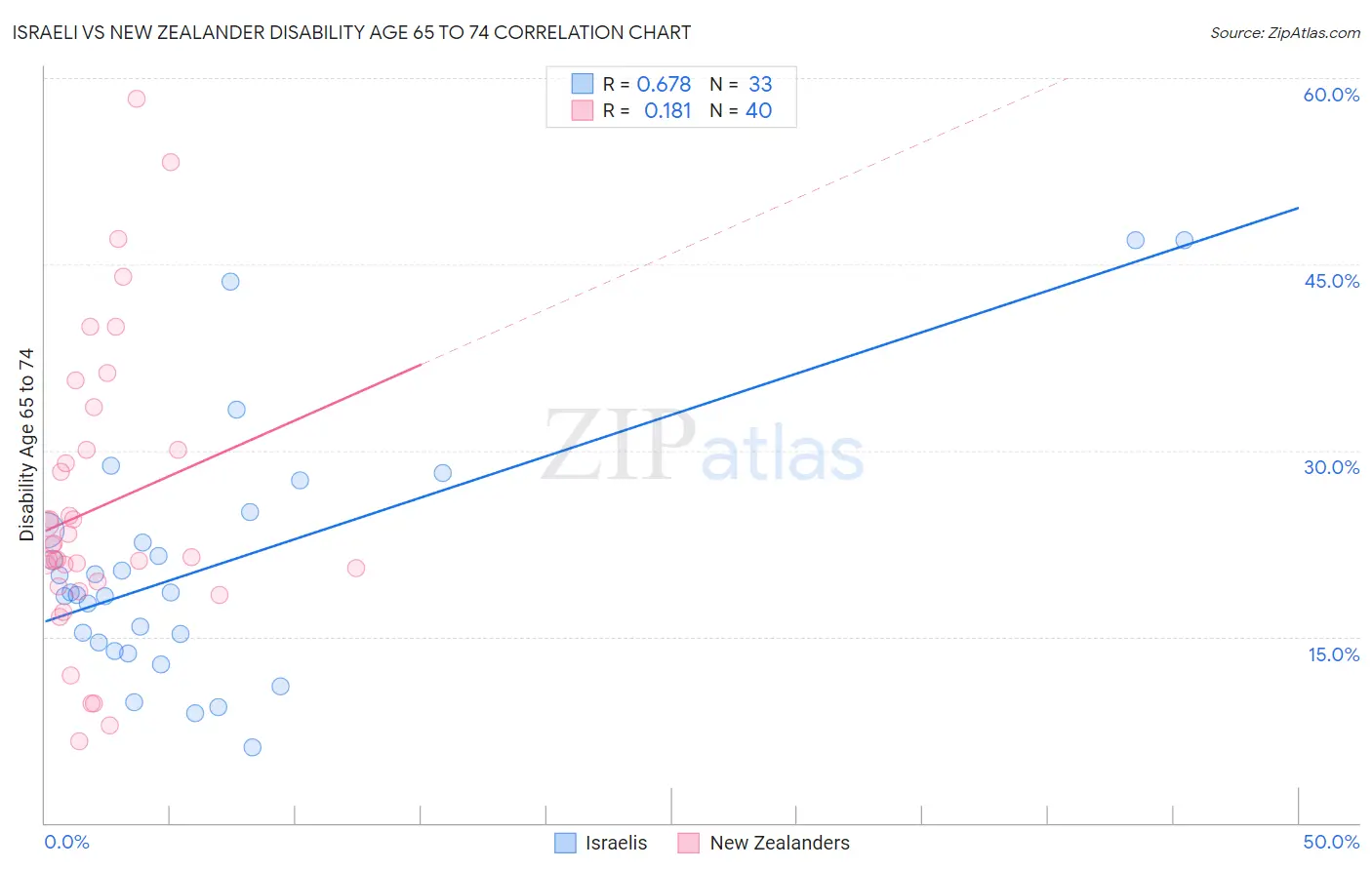 Israeli vs New Zealander Disability Age 65 to 74