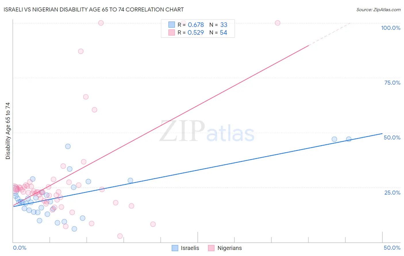 Israeli vs Nigerian Disability Age 65 to 74