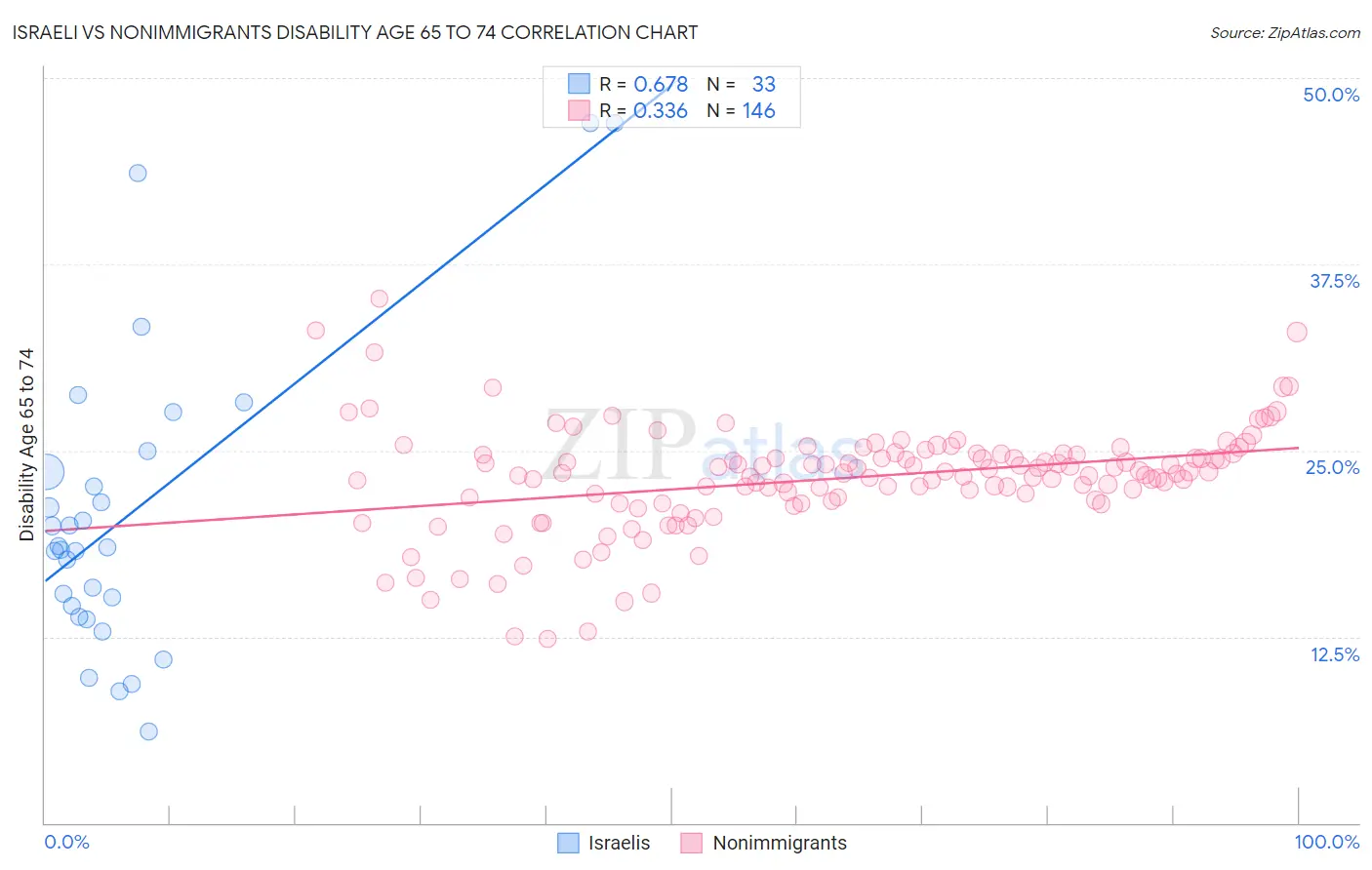 Israeli vs Nonimmigrants Disability Age 65 to 74