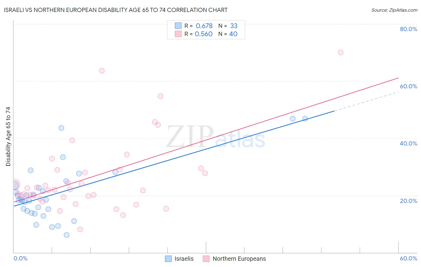 Israeli vs Northern European Disability Age 65 to 74