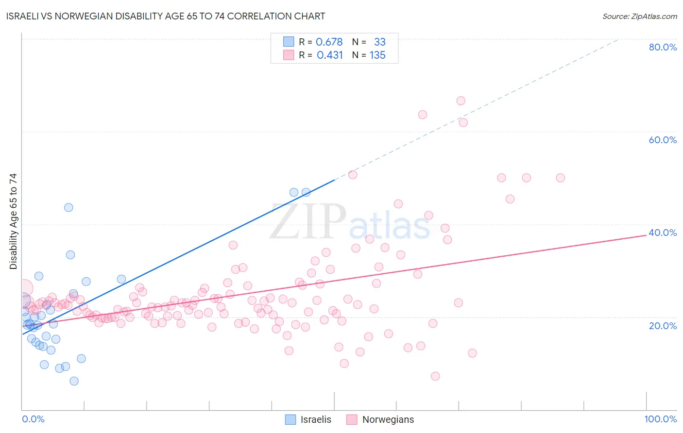 Israeli vs Norwegian Disability Age 65 to 74