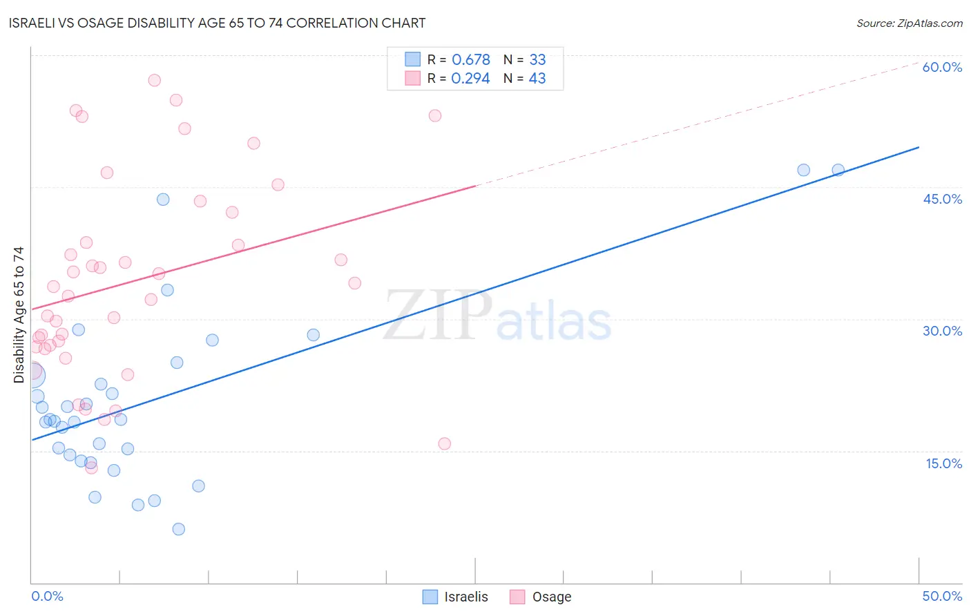 Israeli vs Osage Disability Age 65 to 74