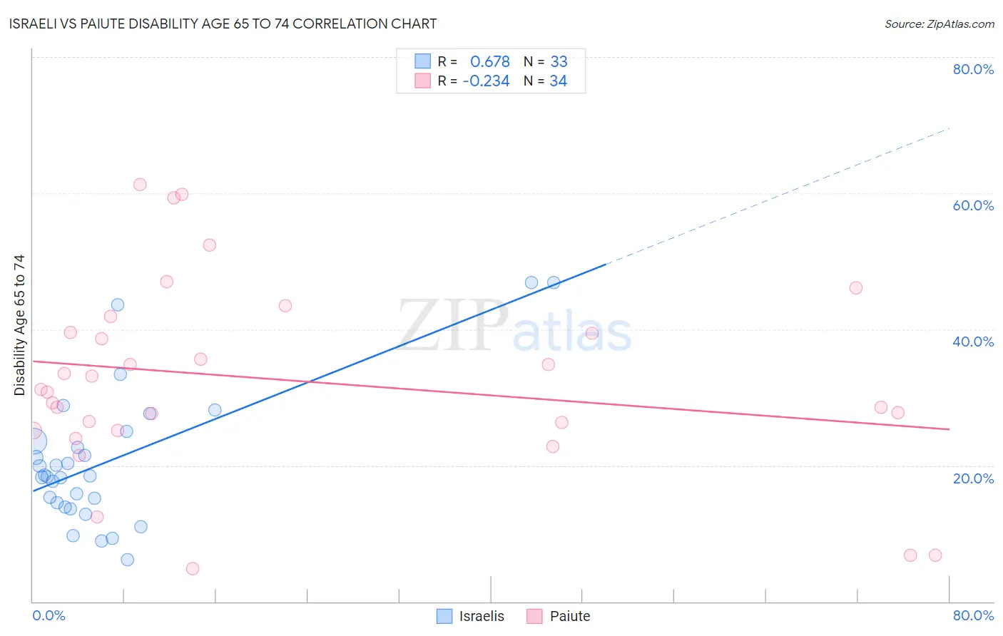 Israeli vs Paiute Disability Age 65 to 74