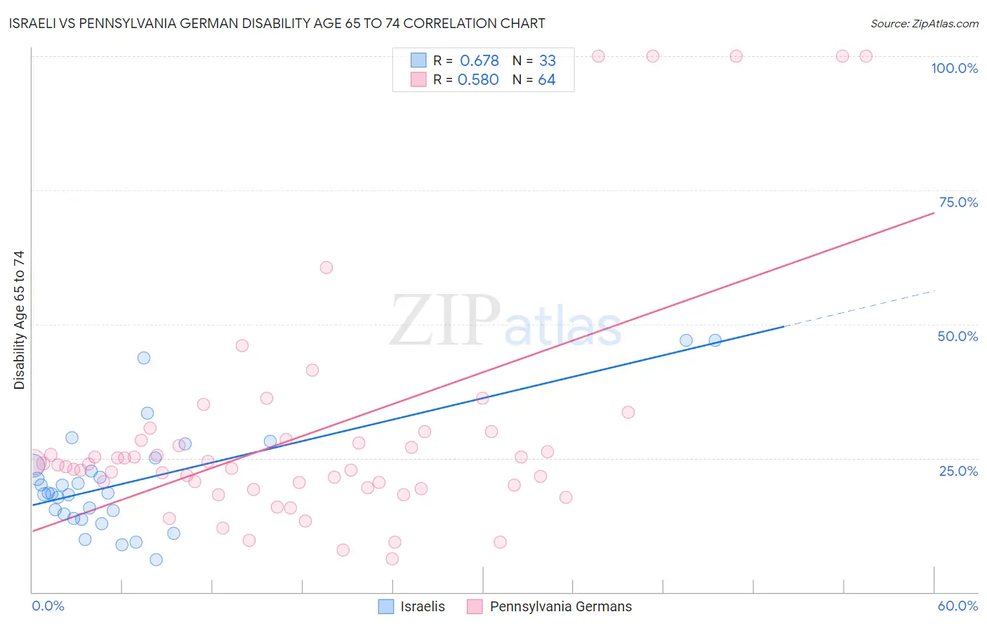 Israeli vs Pennsylvania German Disability Age 65 to 74
