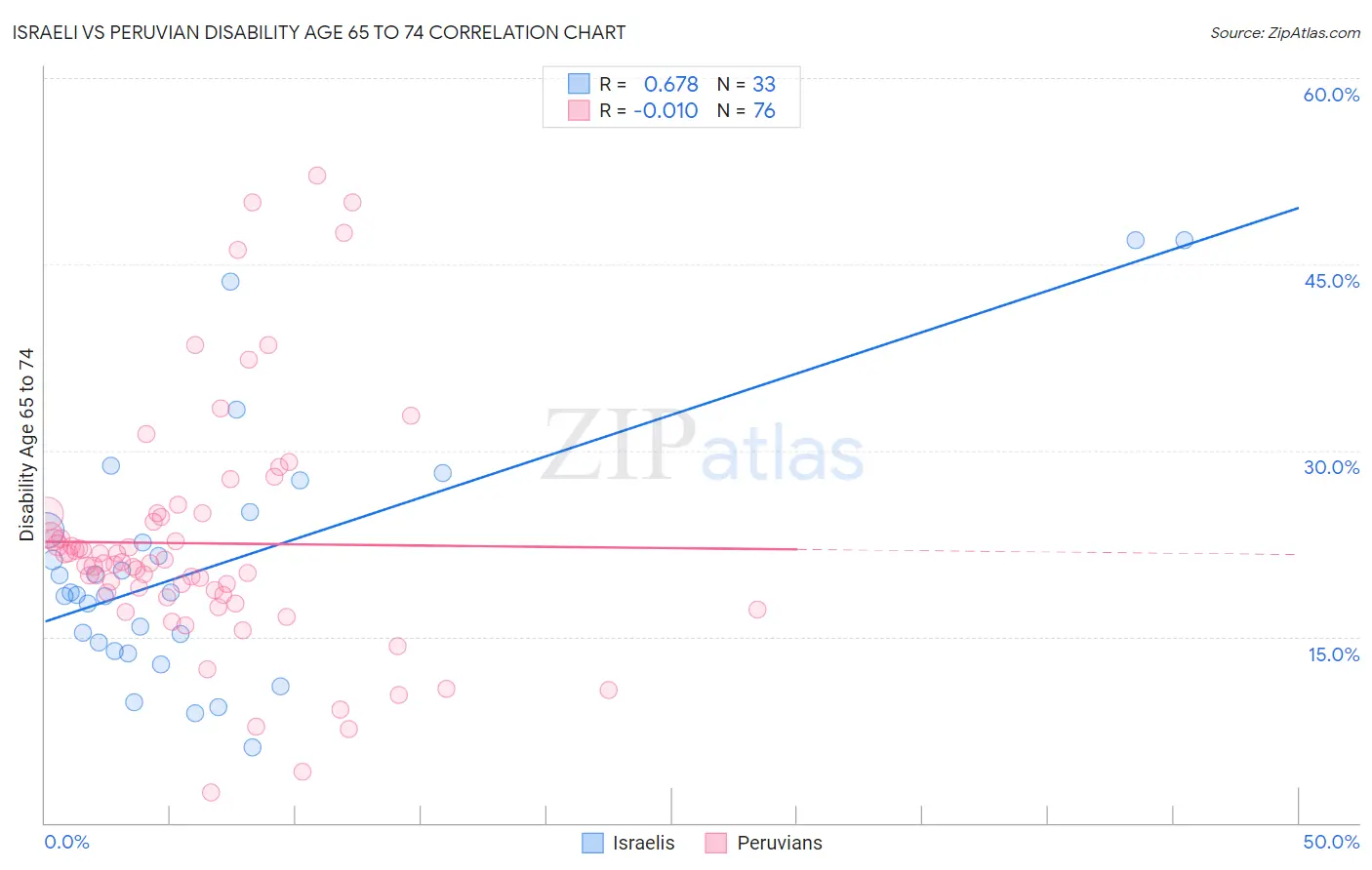 Israeli vs Peruvian Disability Age 65 to 74