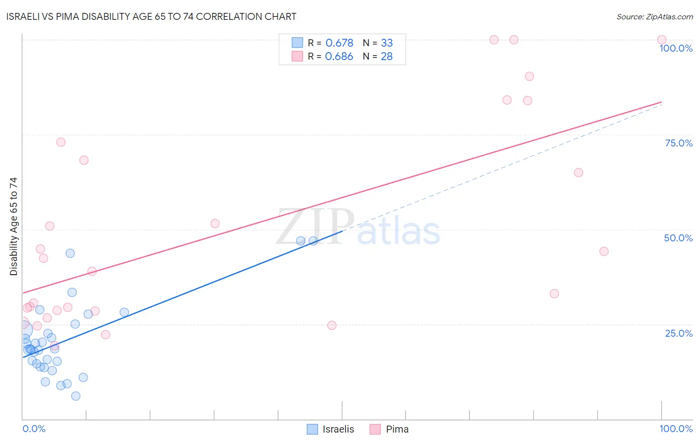 Israeli vs Pima Disability Age 65 to 74