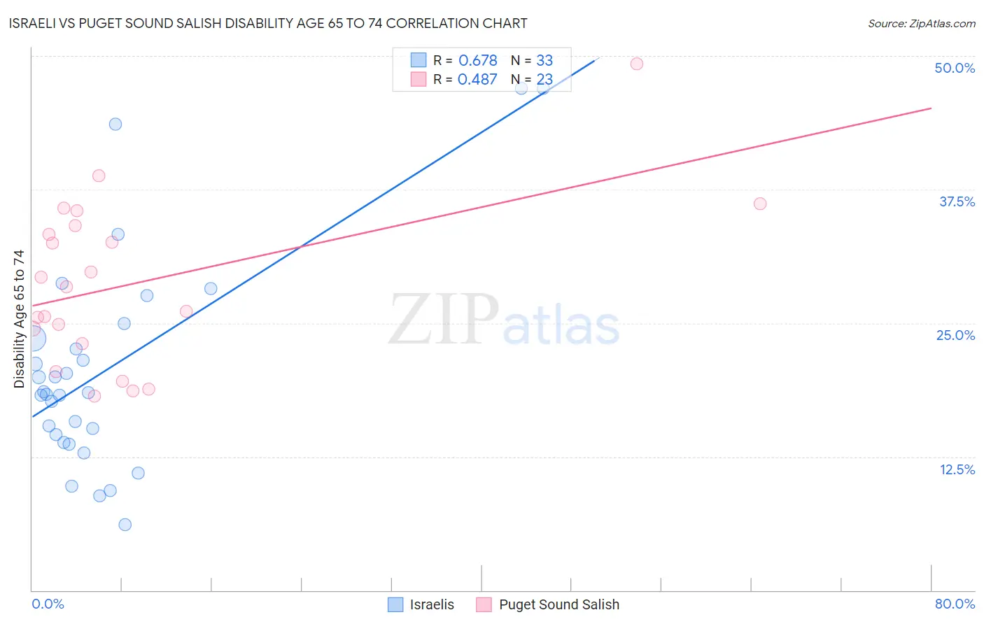 Israeli vs Puget Sound Salish Disability Age 65 to 74