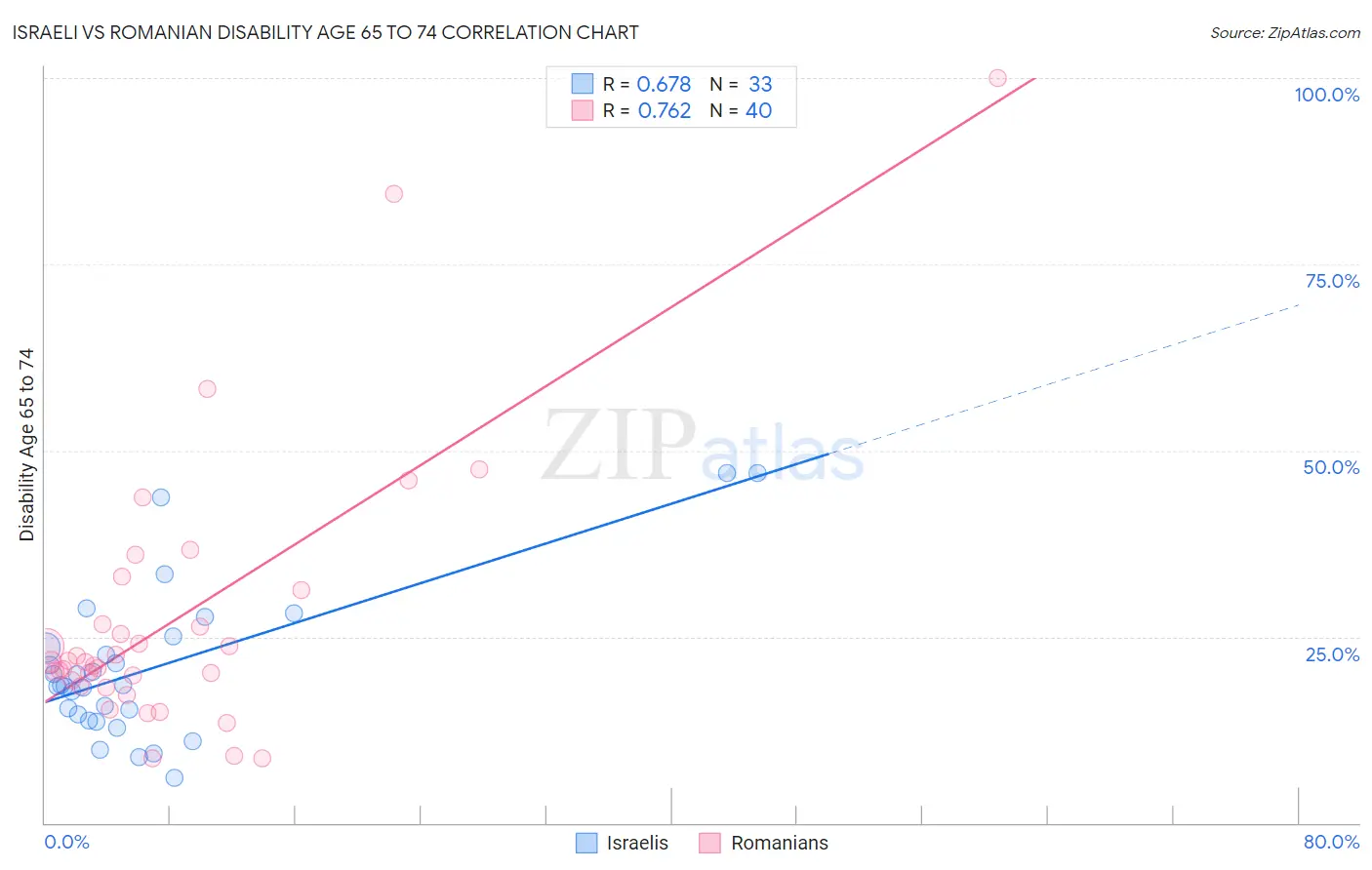Israeli vs Romanian Disability Age 65 to 74