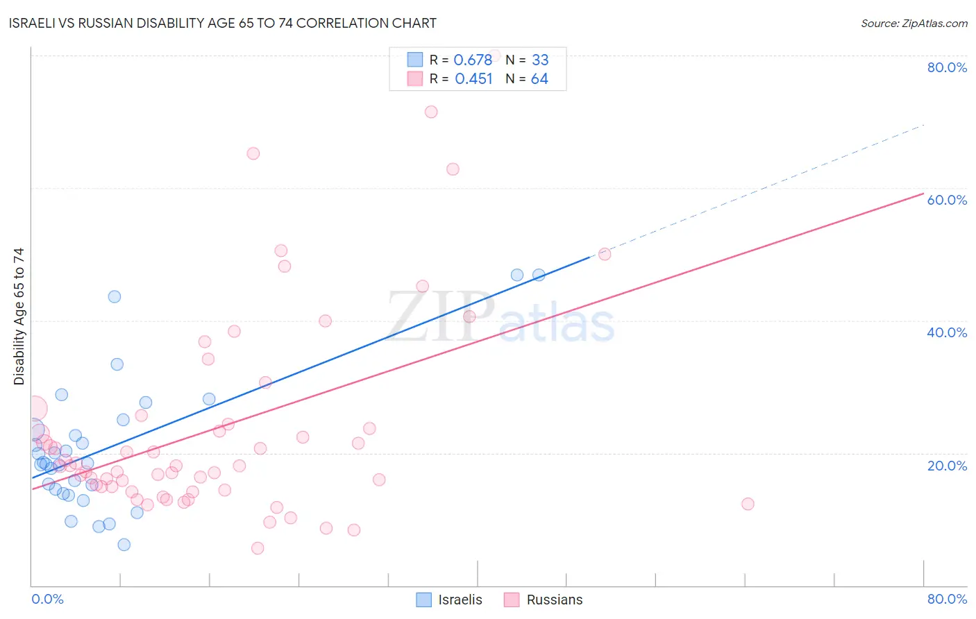 Israeli vs Russian Disability Age 65 to 74