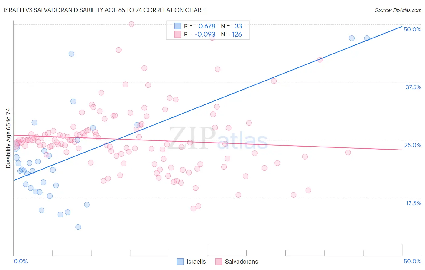 Israeli vs Salvadoran Disability Age 65 to 74