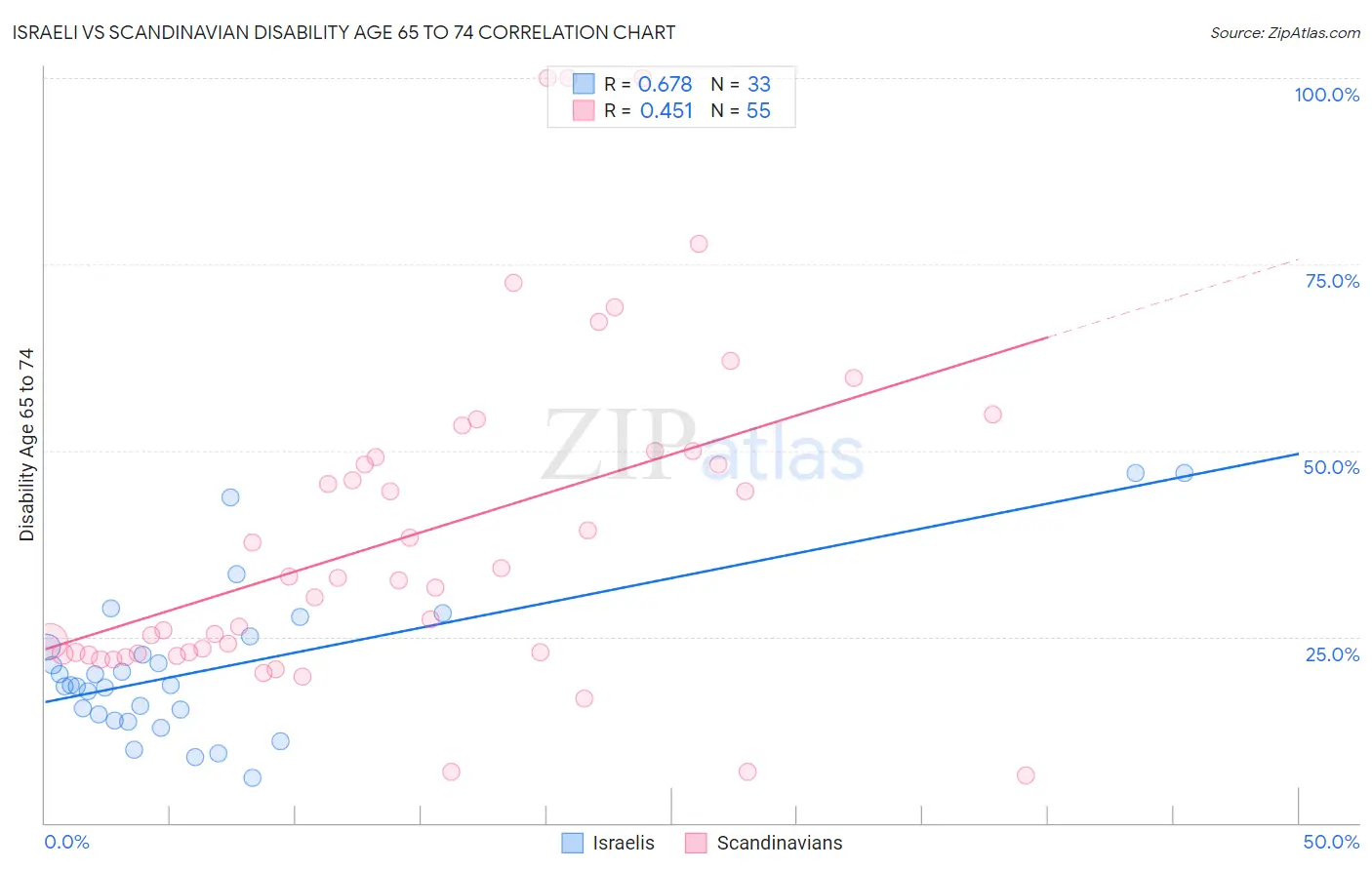 Israeli vs Scandinavian Disability Age 65 to 74